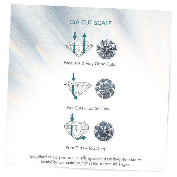 GIA cut scale is divided into three, which are excellent and very good cuts, fair cut, and poor cuts - DeGem Malaysia