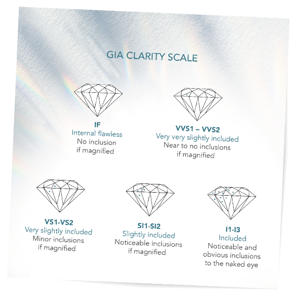 GIA clarity scale varies from internal flawless, very very slightly included, very slightly included, slightly included and included - DeGem Malaysia
